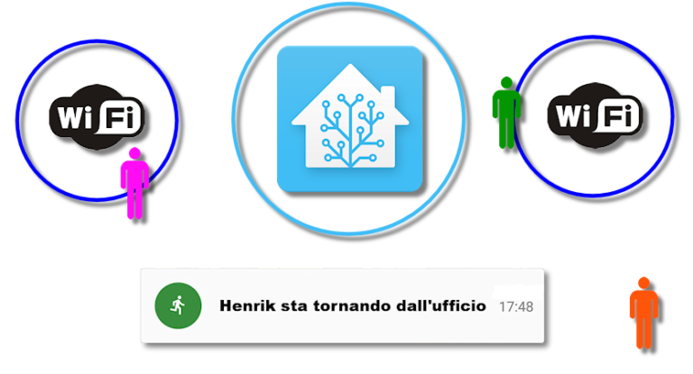 Posizione delle persone in Home Assistant