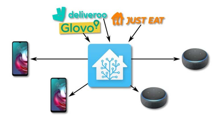 Notifiche da Deliveroo, Glovo, JustEat
